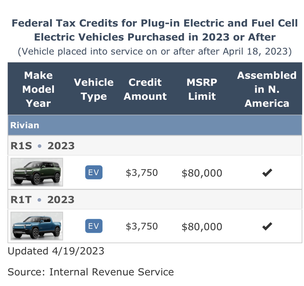 Rivian R1T R1S Rivian expects to see partial ($3750) eligibility restored for EV tax credit IMG_6526