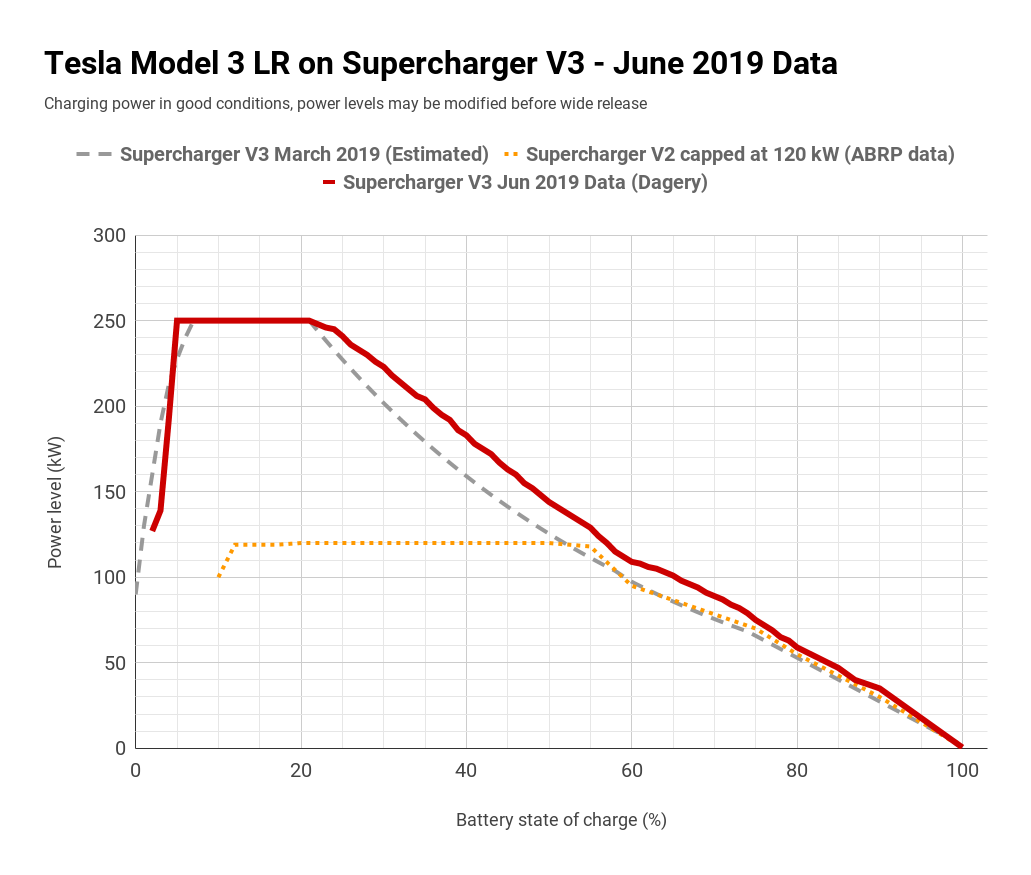 Rivian R1T R1S Let's talk about charging on long distance travel? Tesla-Model-3-LR-on-Supercharger-V3-June-2019-Data