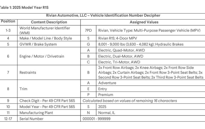 Tri-Motor and Premium Trim added to R1 VIN database