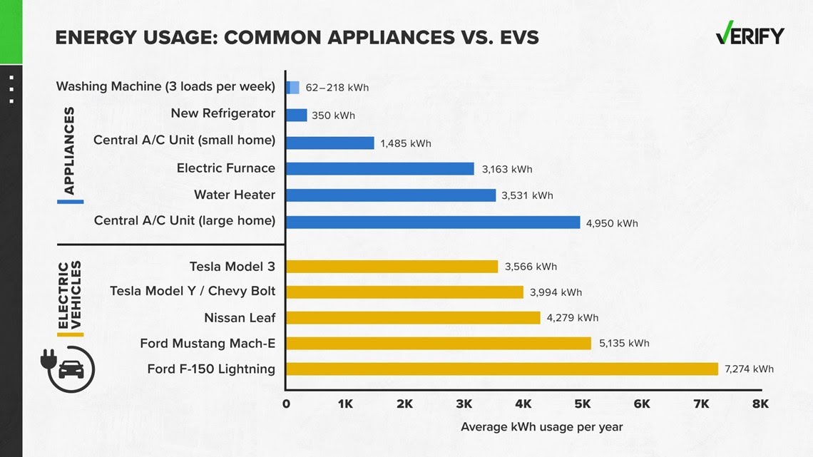 Rivian vs Tesla vs Frigidaire Average annual electricity consumption Rivian Forum R1T R1S R2 R3 News Specs Models RIVN Stock Rivianforums