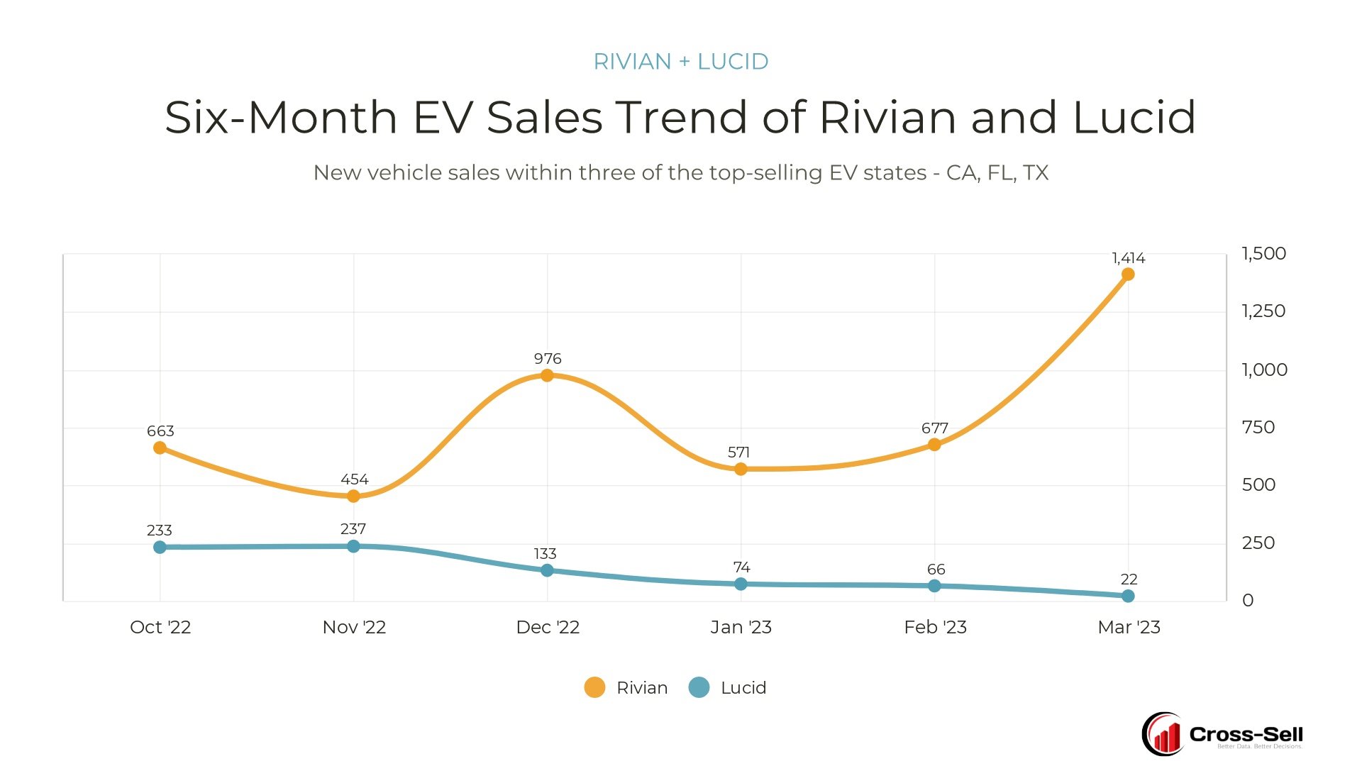 Rivian sales trend in CA, TX, FL over the past 6 months (Graph